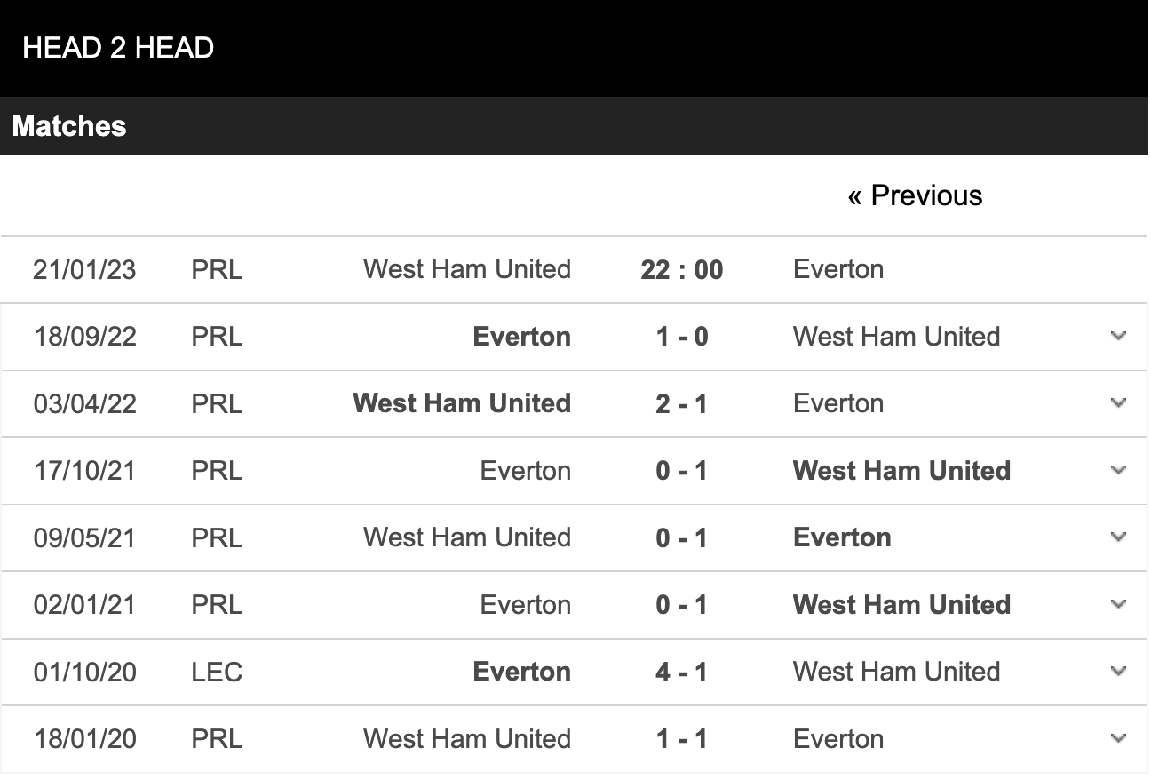 Kèo nhà cái West Ham vs Everton 21/01/2023 Premier League Ngoại